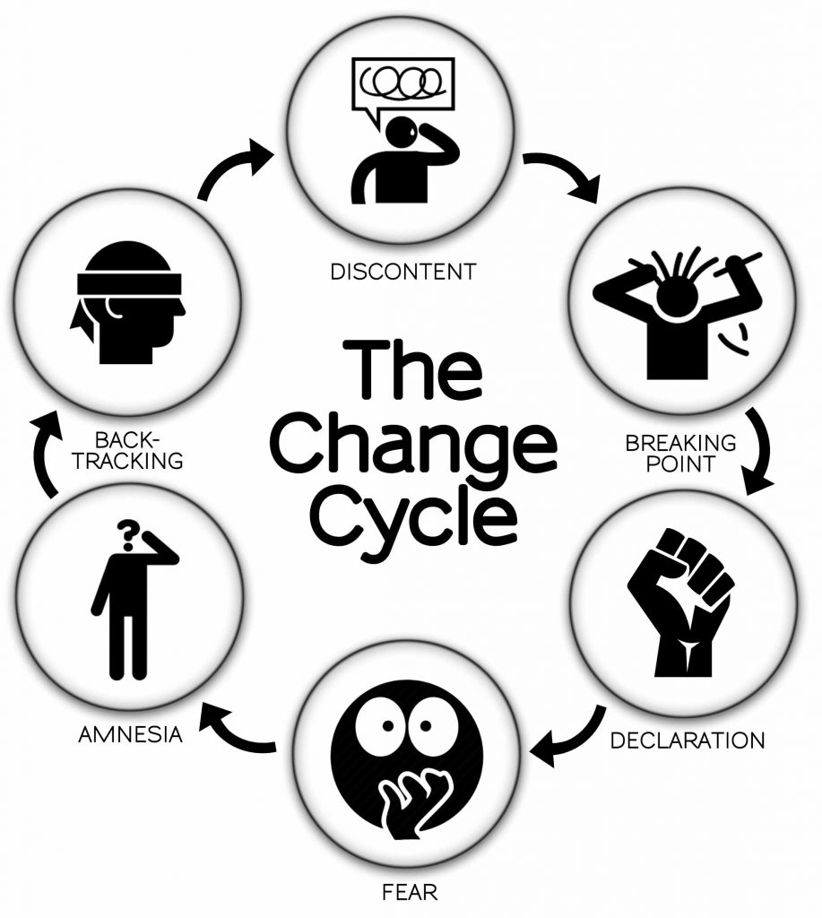 habits change cycle